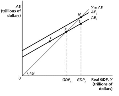 AE
(trillions of
dollars)
45°
N
Y = AE
AE₂
AE,
GDP, GDP, Real GDP, Y
(trillions of
dollars)