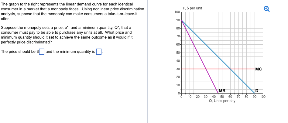 The graph to the right represents the linear demand curve for each identical
consumer in a market that a monopoly faces. Using nonlinear price discrimination
analysis, suppose that the monopoly can make consumers a take-it-or-leave-it
offer.
Suppose the monopoly sets a price, p*, and a minimum quantity, Q*, that a
consumer must pay to be able to purchase any units at all. What price and
minimum quantity should it set to achieve the same outcome as it would if it
perfectly price discriminated?
The price should be $ and the minimum quantity is
1007
90-
80-
70-
60-
50-
40+
30-
20-
10-
P, $ per unit
0
10
20
30
MR
40 50 60 70
Q, Units per day
80
MC
D
90
100