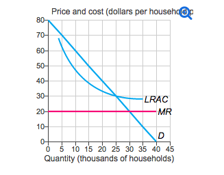 80-
70-
60-
50-
40-
30-
20-
10+
Price and cost (dollars per househoop
LRAC
MR
D
0+
0 5 10 15 20 25 30 35 40 45
Quantity (thousands of households)