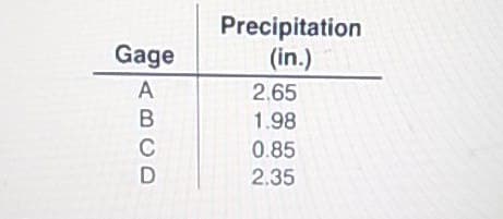 Precipitation
(in.)
Gage
A
2.65
B
1.98
C
0.85
2.35
D
