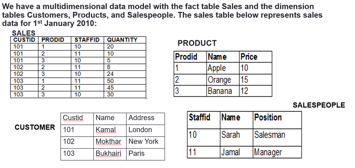 We have a multidimensional data model with the fact table Sales and the dimension
tables Customers, Products, and Salespeople. The sales table below represents sales
data for 1st January 2010:
SALES
CUSTID PRODID
STAFFID
QUANTITY
20
PRODUCT
101
1
10
101
11
10
Price
Prodid Name
10
101
3
10
Аpple
|Orange 15
Banana 12
102
2
11
8
1
102
3
10
24
103
103
| 103
2
3
1
11
50
11
45
3
10
30
SALESPEOPLE
Custid
Name
Address
Staffid Name
Position
CUSTOMER
101
Kamal
London
10
Sarah
Salesman
102
Mokthar New York
Bukhairi Paris
11
Jamal
Manager
103
