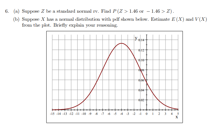 6. (a) Suppose Z be a standard normal rv. Find P (Z > 1.46 or – 1.46 > Z).
(b) Suppose X has a normal distribution with pdf shown below. Estimate E (X) and V(X)
from the plot. Briefly explain your reasoning.
0,12
610
0,06
6,04
6,02
-15 -14 -13 -12 -11 -10 -9
-8 -7
-2
2
5
X
-5
-1
1
in
