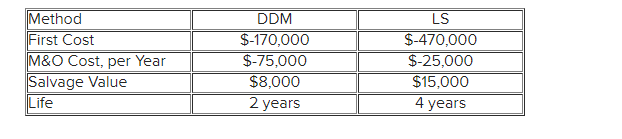 DDM
Method
First Cost
M&O Cost, per Year
Salvage Value
Life
$-170,000
$-75,000
$8,000
2 years
LS
$-470,000
$-25,000
$15,000
4 years
