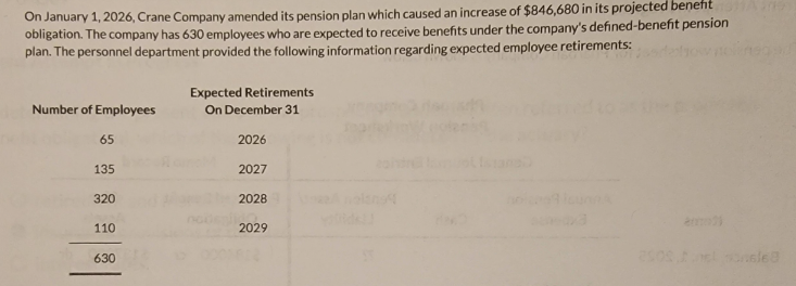 On January 1, 2026, Crane Company amended its pension plan which caused an increase of $846,680 in its projected beneht
obligation. The company has 630 employees who are expected to receive benefits under the company's defined-benefit pension
plan. The personnel department provided the following information regarding expected employee retirements:
Number of Employees
Expected Retirements
On December 31
65
2026
135
2027
320
2028
110
2029
630