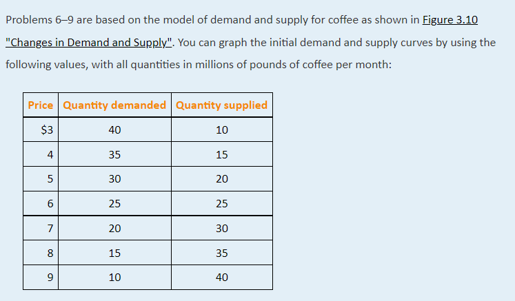 Problems 6-9 are based on the model of demand and supply for coffee as shown in Figure 3.10
"Changes in Demand and Supply". You can graph the initial demand and supply curves by using the
following values, with all quantities in millions of pounds of coffee per month:
Price Quantity demanded Quantity supplied
$3
4
5
6
7
8
9
40
35
30
25
20
15
10
10
15
20
25
30
35
40