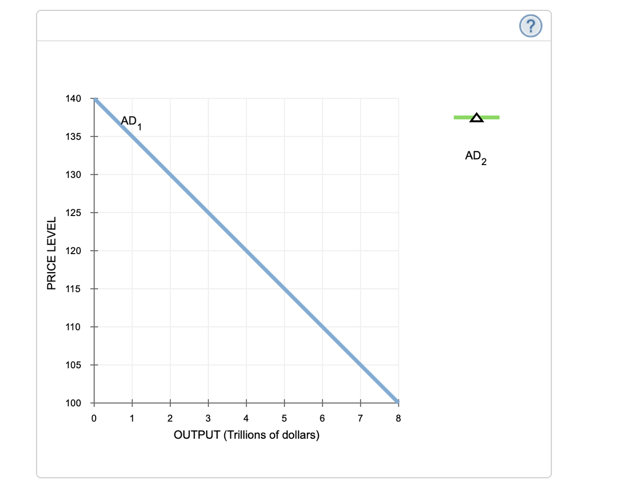 PRICE LEVEL
140
135
130
125
120
115
110
105
100
0
AD1
1
2
3
4
5
OUTPUT (Trillions of dollars)
6
7
8
AD 2
?