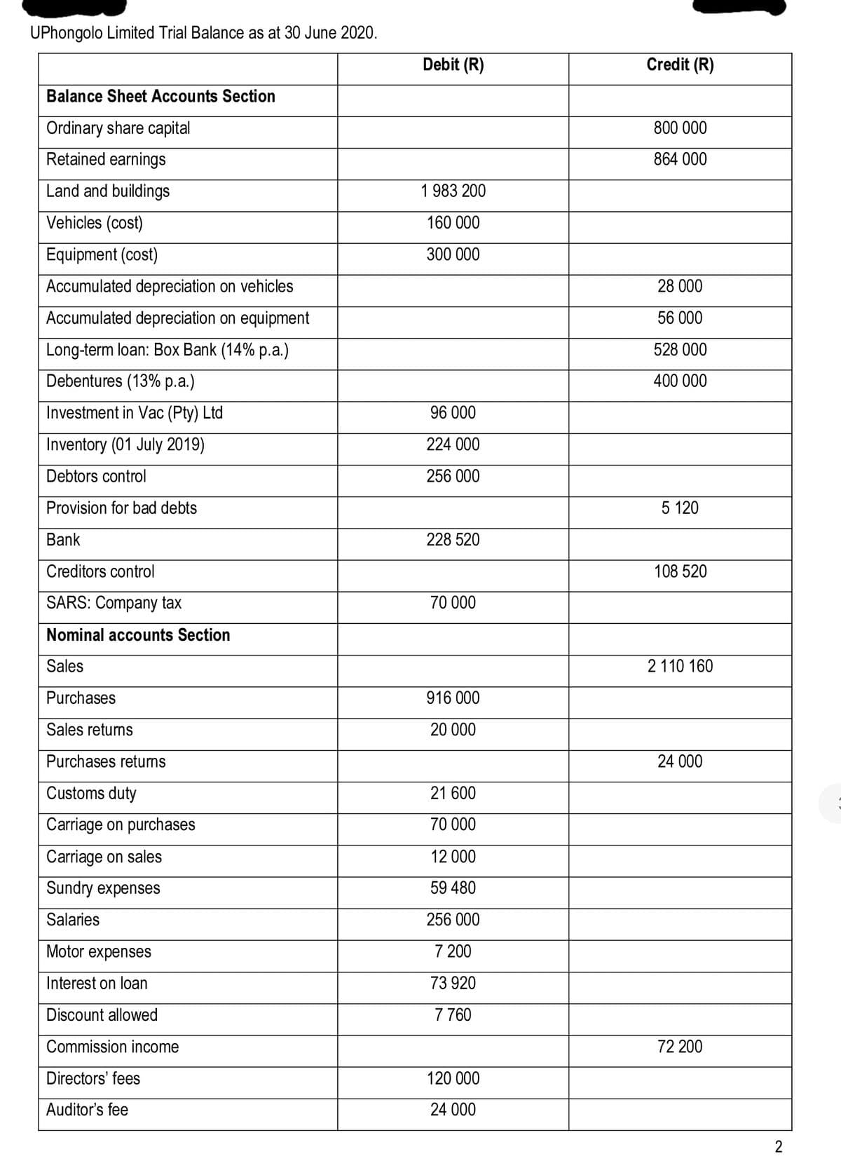 UPhongolo Limited Trial Balance as at 30 June 2020.
Debit (R)
Credit (R)
Balance Sheet Accounts Section
Ordinary share capital
800 000
Retained earnings
864 000
Land and buildings
1 983 200
Vehicles (cost)
160 000
Equipment (cost)
300 000
Accumulated depreciation on vehicles
28 000
Accumulated depreciation on equipment
56 000
Long-term loan: Box Bank (14% p.a.)
528 000
Debentures (13% p.a.)
400 000
Investment in Vac (Pty) Ltd
96 000
Inventory (01 July 2019)
224 000
Debtors control
256 000
Provision for bad debts
5 120
Bank
228 520
Creditors control
108 520
SARS: Company tax
70 000
Nominal accounts Section
Sales
2 110 160
Purchases
916 000
Sales returns
20 000
Purchases returns
24 000
Customs duty
21 600
Carriage on purchases
70 000
Carriage on sales
12 000
Sundry expenses
59 480
Salaries
256 000
Motor expenses
7 200
Interest on loan
73 920
Discount allowed
7 760
Commission income
72 200
Directors' fees
120 000
Auditor's fee
24 000
2.
