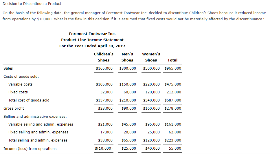 Decision to Discontinue a Product
On the basis of the following data, the general manager of Foremost Footwear Inc. decided to discontinue Children's Shoes because it reduced income
from operations by $10,000. What is the flaw in this decision if it is assumed that fixed costs would not be materially affected by the discontinuance?
Foremost Footwear Inc.
Product-Line Income Statement
For the Year Ended April 30, 20Y7
Children's
Men's
Women's
Shoes
Shoes
Shoes
Total
Sales
$165,000
$300,000
$500,000 $965,000
Costs of goods sold:
Variable costs
$105,000
$150,000
$220,000 $475,000
Fixed costs
32,000
60,000
120,000
212,000
Total cost of goods sold
$137,000
$210,000
$340,000 $687,000
Gross profit
$28,000
$90,000
$160,000 $278,000
Selling and adminstrative expenses:
Variable selling and admin. expenses
$21,000
$45,000
$95,000 $161,000
Fixed selling and admin. expenses
17,000
20,000
25,000
62,000
Total selling and admin. expenses
$38,000
$65,000
$120,000 $223,000
Income (loss) from operations
$(10,000)
$25,000
$40,000
55,000
