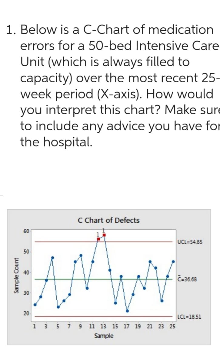 1. Below is a C-Chart of medication
errors for a 50-bed Intensive Care
Unit (which is always filled to
capacity) over the most recent 25-
week period (X-axis). How would
you interpret this chart? Make sure
to include any advice you have for
the hospital.
Sample Count
60
50
30
20
1
3 5
7
C Chart of Defects
9 11 13 15 17 19 21 23 25
Sample
UCL-54.85
C-36.68
LCL-18.51