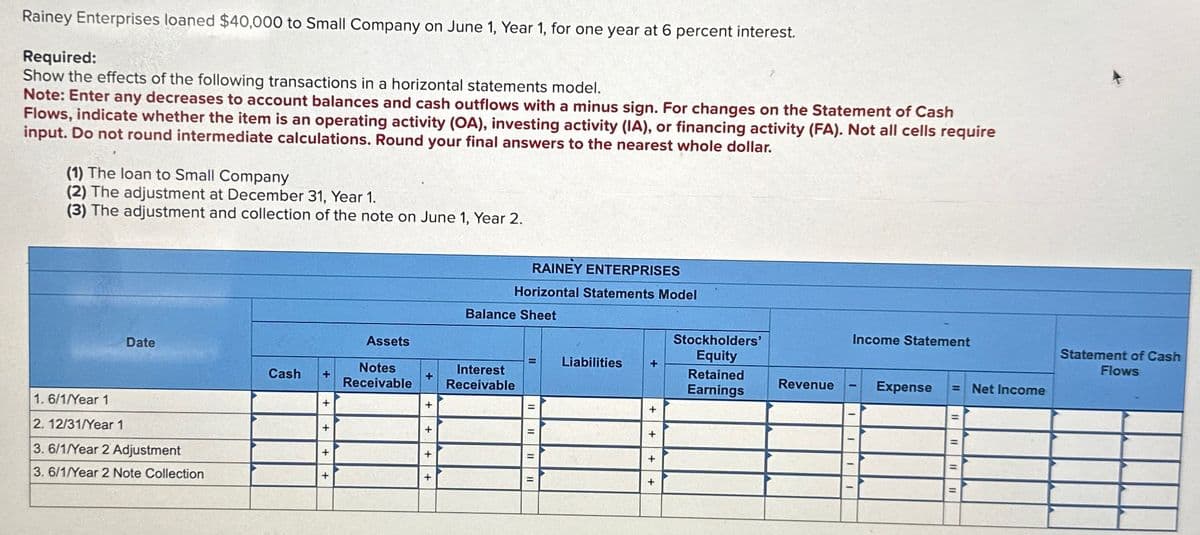 Rainey Enterprises loaned $40,000 to Small Company on June 1, Year 1, for one year at 6 percent interest.
Required:
Show the effects of the following transactions in a horizontal statements model.
Note: Enter any decreases to account balances and cash outflows with a minus sign. For changes on the Statement of Cash
Flows, indicate whether the item is an operating activity (OA), investing activity (IA), or financing activity (FA). Not all cells require
input. Do not round intermediate calculations. Round your final answers to the nearest whole dollar.
(1) The loan to Small Company
(2) The adjustment at December 31, Year 1.
(3) The adjustment and collection of the note on June 1, Year 2.
RAINEY ENTERPRISES
Horizontal Statements Model
Balance Sheet
Date
Assets
Cash
+
Notes
Receivable
+
Interest
Receivable
+
+
1. 6/1/Year 1
2. 12/31/Year 1
3. 6/1/Year 2 Adjustment
3. 6/1/Year 2 Note Collection
+
++
+
++
Liabilities
+
Stockholders'
Equity
Retained
Earnings
Income Statement
Statement of Cash
Flows
Revenue
Expense
Net Income
+
+
=
+
+