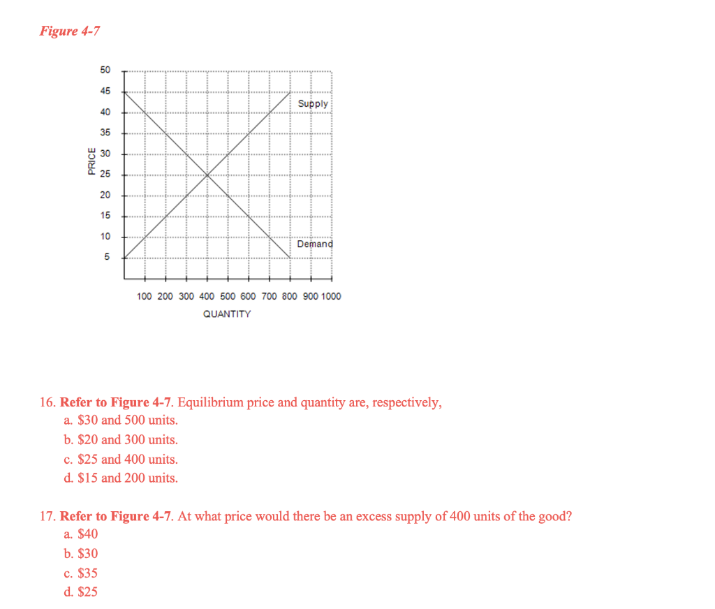 Figure 4-7
50
45
Supply
40
35
PRICE
ㄓ 30
25
20
15
10
5
Demand
100 200 300 400 500 600 700 800 900 1000
QUANTITY
16. Refer to Figure 4-7. Equilibrium price and quantity are, respectively,
a. $30 and 500 units.
b. $20 and 300 units.
c. $25 and 400 units.
d. $15 and 200 units.
17. Refer to Figure 4-7. At what price would there be an excess supply of 400 units of the good?
a. $40
b. $30
c. $35
d. $25