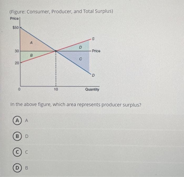 (Figure: Consumer, Producer, and Total Surplus)
Price
$50
30
20
A) A
B) D
C
A
D B
B
10
D
C
In the above figure, which area represents producer surplus?
S
Price
Quantity