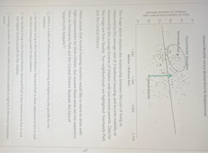 $1000)
Average Incomes of Children
with Low Income Parents (5)
9
50-
45-
40-
35-
30-
25-
Upward Mobility versus Median Rent by Neighborhood
Opportunity Bargains
Normandy Parke
1,000
Central District
1,500
Median 2 Bedroom Rent
2,000
2,500
The image above displays the relationship between the cost of living as
measured by the average rent of 2-bedroom housing, and income mobility as
measured by the average income of children with low-income parents. Data for
this image are from Seattle. Two neighborhoods are highlighted: Normandy Park
and the Central District.
Many people that receive housing vouchers would like to move to areas with
high opportunities for their children, but assume those areas are too expensive.
How do Normandy Park and the Central District illustrate the idea of
*opportunity bargains"?
there is a trade-off between the cost of living and higher income growth for the
children.
for families living in the Central District, Normand Park is more expensive to live in and
has less income growth for the children.
O for families living in the Central District, Normand Park is less expensive to live in and
has higher income growth for the children.
O average incomes for children with low-income parents is highest in the most expensive
areas.
D