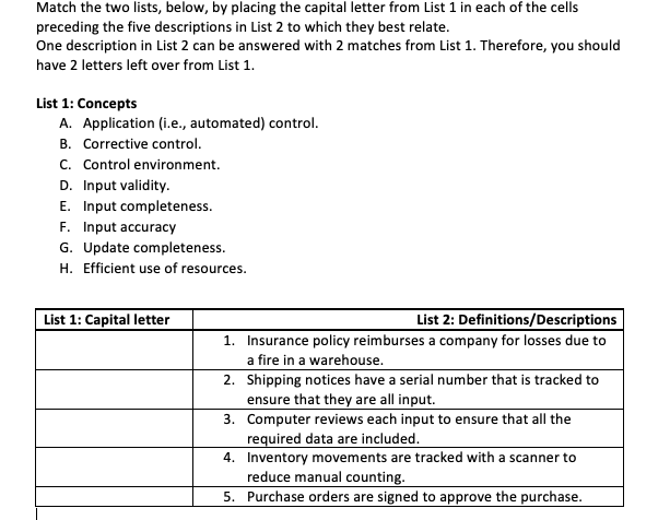 Match the two lists, below, by placing the capital letter from List 1 in each of the cells
preceding the five descriptions in List 2 to which they best relate.
One description in List 2 can be answered with 2 matches from List 1. Therefore, you should
have 2 letters left over from List 1.
List 1: Concepts
A. Application (i.e., automated) control.
B. Corrective control.
C. Control environment.
D. Input validity.
E. Input completeness.
F. Input accuracy
G. Update completeness.
H. Efficient use of resources.
List 1: Capital letter
List 2: Definitions/Descriptions
1. Insurance policy reimburses a company for losses due to
a fire in a warehouse.
2. Shipping notices have a serial number that is tracked to
ensure that they are all input.
3.
Computer reviews each input to ensure that all the
required data are included.
4. Inventory movements are tracked with a scanner to
reduce manual counting.
5. Purchase orders are signed to approve the purchase.