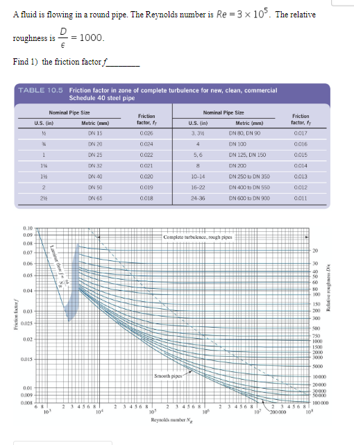 A fluid is flowing in a round pipe. The Reynolds number is Re=3x105. The relative
D
roughness is
€
Find 1) the friction factor f
TABLE 10.5 Friction factor in zone of complete turbulence for new, clean, commercial
Schedule 40 steel pipe
0.10
0.09
0.08
0.07
0.06
0.05
0.04
0.03
0.025
0.02
0.015
001
0.009
0.008
U.S. (in)
3/2
%
1
1%
134
2
23/2
8
= 1000.
Nominal Pipe Size
10³
2
3
Metric (mm)
DN 15
DN 20
DN 25
DN 32
DN 40
DN 50
DN 65
4568
104
Friction
factor, fy
0.026
0.024
0.022
0.021
0.020
0.019
0.018
2 3 4 5 6 8 1
Smooth pipes
2
U.S. (in)
3,3%
5,6
8
Nominal Pipe Size
10-14
16-22
24-36
Complete turbulence, rough pipes
3 4568
105
Reyiacilds number Ng
Metric (mm)
DN 80, DN 90.
DN 100
DN 125, DN 150
DN 200
DN 250 to DN 350
DN 400 to DN 550
DN 600 to DN 900
105
2 3 4 5 6 8
10²
Friction
factor, f
0.017
0.016
0.015
0.014
0.013
0.012
0.011
30
888888
2 3 4 5 6 8
200000
10
40
50
60
80
100
150
200
-300
500
750
1000
1500
2000
3000
Relative roughness Di
5000
10000
20 000
30000
50 000
100000