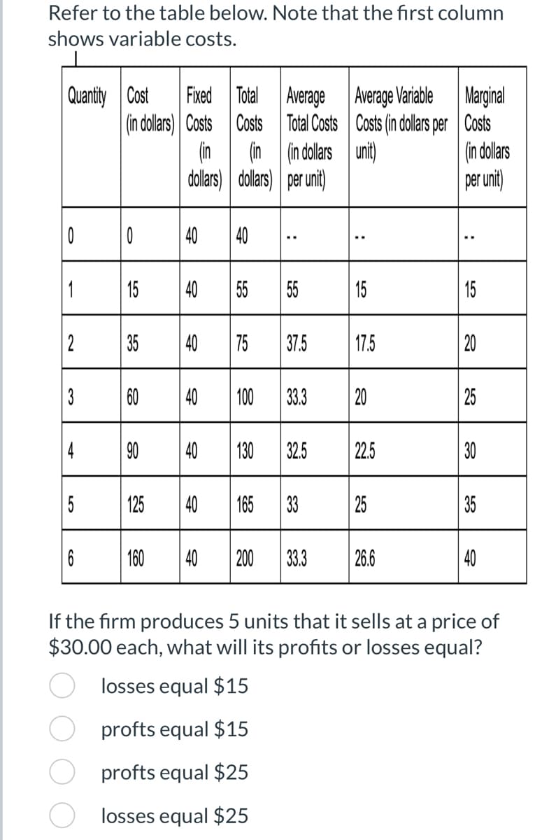 Refer to the table below. Note that the first column
shows variable costs.
Quantity Cost
0
1
2
3
5
6
(in dollars) Costs
0
15
35
60
90
Fixed Total Average
Costs
Total Costs
(in (in (in dollars
dollars) per unit)
dollars)
160
40 40
40 55 55
:
40 75 37.5
40 100
125 40
33.3
40 130 32.5
165 33
40 200 33.3
Average Variable
Costs (in dollars per
unit)
15
17.5
20
22.5
25
26.6
Marginal
Costs
(in dollars
per unit)
15
20
25
30
35
40
If the firm produces 5 units that it sells at a price of
$30.00 each, what will its profits or losses equal?
losses equal $15
profts equal $15
profts equal $25
losses equal $25