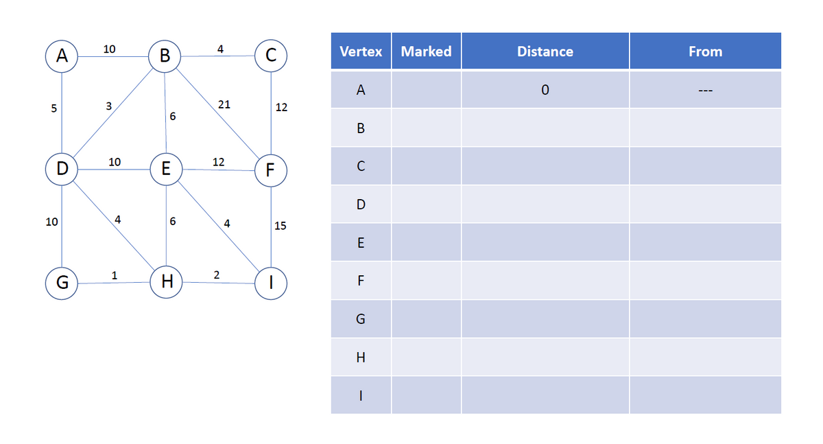A
5
D
10
10
3
10
4
1
B
6
E
6
H
4
21
12
2
4
с
LL
F
12
15
Vertex Marked
A
B
C
D
E
F
G
H
I
Distance
0
From