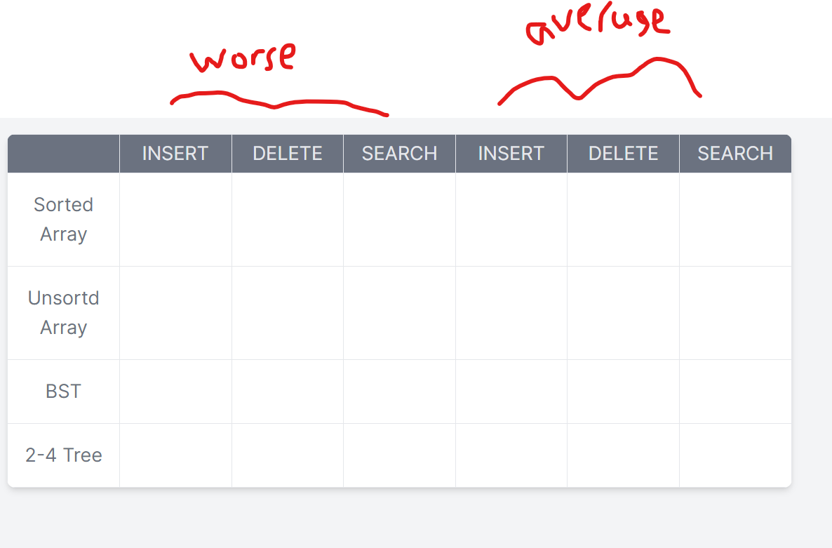 Sorted
Array
Unsortd
Array
BST
2-4 Tree
worse
averuse
INSERT
DELETE SEARCH
INSERT
DELETE SEARCH