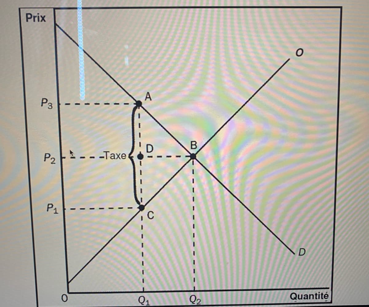 Prix
P3
P₂
P1
0
-Taxe
A
D
C
Q₁
B
Q2
O
Quantité