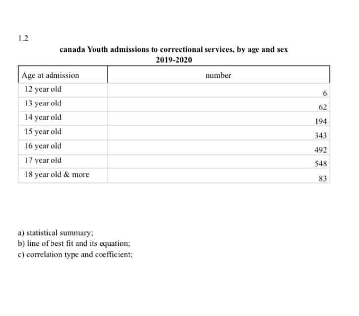 1.2
canada Youth admissions to correctional services, by age and sex
2019-2020
Age at admission
12 year old
13 year old
14
year old
15 year old
16 year old
17 year old
18 year old & more
a) statistical summary;
b) line of best fit and its equation;
c) correlation type and coefficient;
number
6
62
194
343
492
548
83