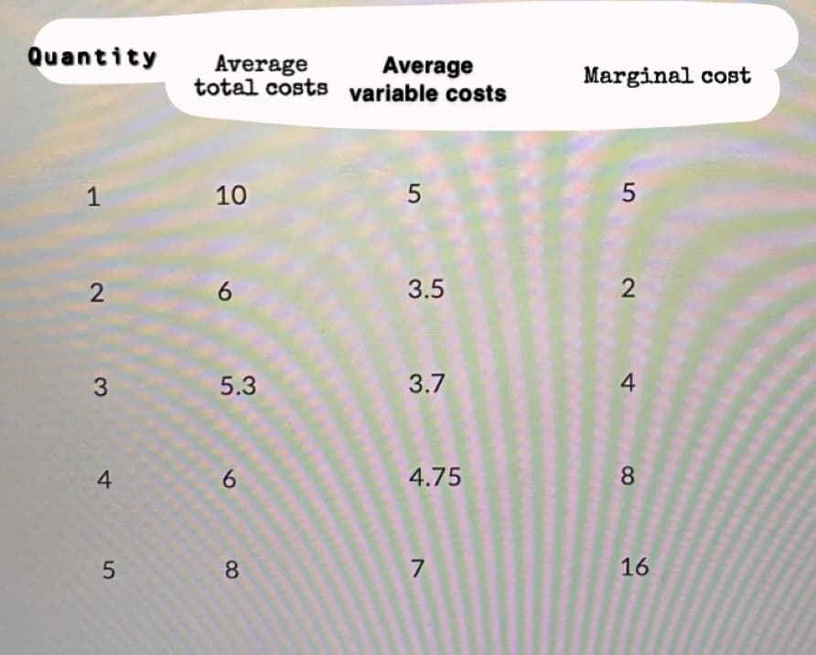 Quantity
1
2
3
4
5
Average
total costs
10
6
5.3
6
8
Average
variable costs
5
3.5
3.7
4.75
7
Marginal cost
5
2
4
8
16