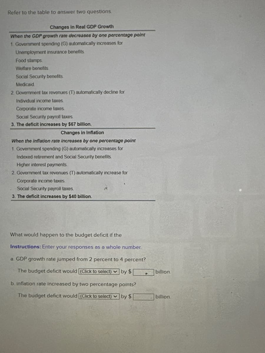 Refer to the table to answer two questions.
Changes in Real GDP Growth
When the GDP growth rate decreases by one percentage point
1. Government spending (G) automatically increases for
Unemployment insurance benefits
Food stamps,
Welfare benefits.
Social Security benefits.
Medicaid
2. Government tax revenues (T) automatically decline for
Individual income taxes.
Corporate income taxes.
Social Security payroll taxes.
3. The deficit increases by $67 billion.
Changes in Inflation
When the inflation rate increases by one percentage point
1. Government spending (G) automatically increases for
Indexed retirement and Social Security benefits.
Higher interest payments
2. Government tax revenues (T) automatically increase for
Corporate income taxes.
Social Security payroll taxes.
3. The deficit increases by $40 billion.
19
What would happen to the budget deficit if the
Instructions: Enter your responses as a whole number.
a. GDP growth rate jumped from 2 percent to 4 percent?
The budget deficit would [(Click to select) by $
b. inflation rate Increased by two percentage points?
The budget deficit would (Click to select) by $
billion.
billion.