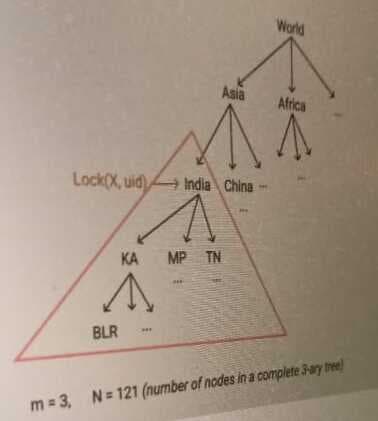 Lock(X, uid) India China
KA
A
BLR
***
Asia
MP TN
World
E
Africa
m=3, N=121 (number of nodes in a complete 3-ary tree)