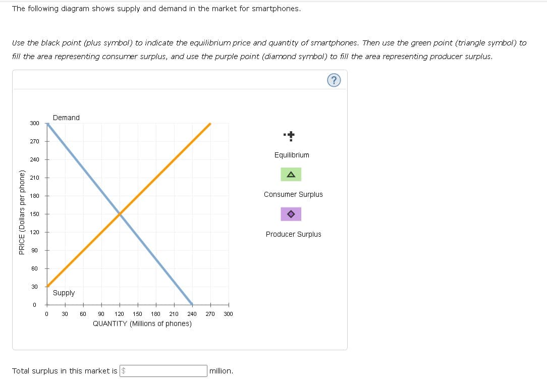 The following diagram shows supply and demand in the market for smartphones.
Use the black point (plus symbol) to indicate the equilibrium price and quantity of smartphones. Then use the green point (triangle symbol) to
fill the area representing consumer surplus, and use the purple point (diamond symbol) to fill the area representing producer surplus.
Demand
300
270
Equilibrium
240
210
180
Consumer Surplus
150
120
Producer Surplus
90
60
30
Supply
30
60
90
120
150
180
210
240
270
300
QUANTITY (Millions of phones)
Total surplus in this market is $
million.
PRICE (Dollars per phone)
