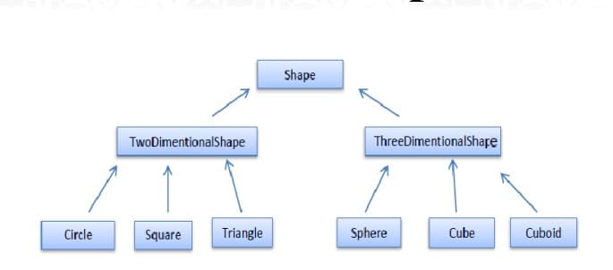 Shape
TwoDimentionalShape
ThreeDimentionalShare
Circle
Square
Triangle
Sphere
Cube
Cuboid
