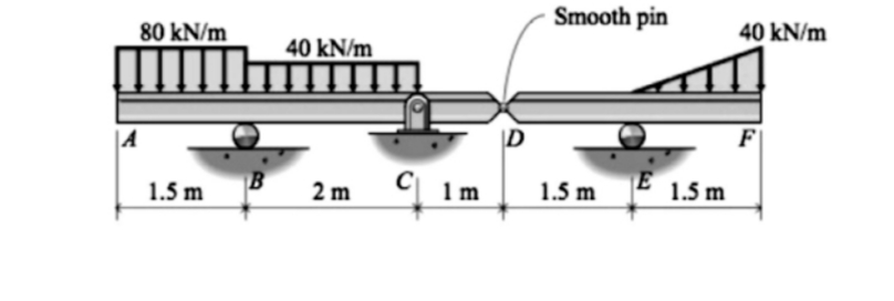 Smooth pin
80 kN/m
40 kN/m
40 kN/m
|A
|D
F
C 1m
E
B
1.5 m
1.5 m
2 m
1.5 m
