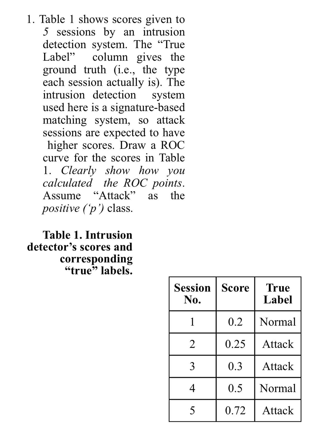 1. Table 1 shows scores given to
5 sessions by an intrusion
detection system. The "True
Label"
column gives the
ground truth (i.e., the type
each session actually is). The
intrusion detection
used here is a signature-based
matching system, so attack
sessions are expected to have
higher scores. Draw a ROC
curve for the scores in Table
1. Clearly show how you
calculated the ROC points.
system
Assume "Attack"
as
the
positive ('p') class.
Table 1. Intrusion
detector's scores and
corresponding
“true" labels.
99
Session Score
No.
True
Label
1
0.2
Normal
2
0.25
Attack
3
0.3
Attack
4
0.5
Normal
5
0.72
Attack

