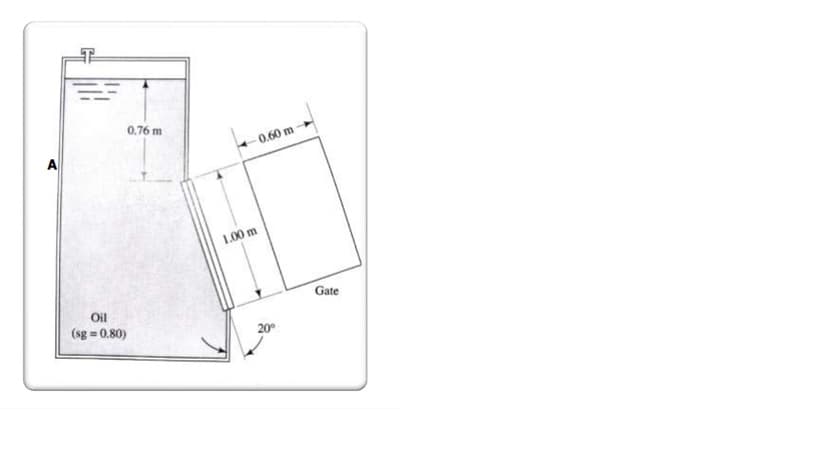 A
0.76 m
Oil
(sg=0.80)
-0.60 m
1.00 m
20⁰
Gate