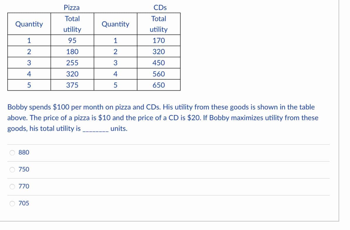 Quantity
1
2
3
4
5
880
750
770
Pizza
Total
utility
95
180
255
320
375
705
Quantity
1
Bobby spends $100 per month on pizza and CDs. His utility from these goods is shown in the table
above. The price of a pizza is $10 and the price of a CD is $20. If Bobby maximizes utility from these
goods, his total utility is
units.
23
4
5
CDs
Total
utility
170
320
450
560
650