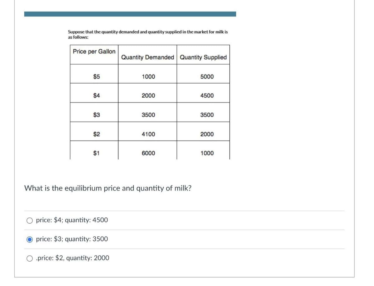 Suppose that the quantity demanded and quantity supplied in the market for milk is
as follows:
Price per Gallon
Quantity Demanded Quantity Supplied
$5
1000
5000
$4
2000
4500
$3
3500
3500
$2
59
4100
2000
$1
6000
1000
What is the equilibrium price and quantity of milk?
price: $4; quantity: 4500
O price: $3; quantity: 3500
.price: $2, quantity: 2000