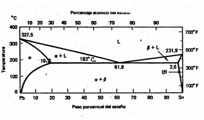 Temperatura
°C
400
300
200
100
0
10 20 30
327.5
Pb
8
10
19.
a+L
20
Porcentaje atomico del esta
'70
40 50
30
60
183 C
a+ß
L
40 50
61.9
60
Peso porcentual del estaño
80
70
90
B+L
80
231,9- 500°F
(3)
2.5
90
700°F
Sn
300°F
100°F