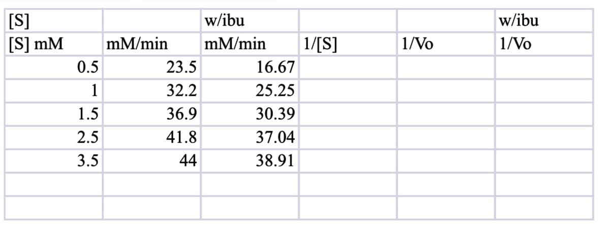 [S]
[S] mM
0.5
1
1.5
2.5
3.5
mM/min
23.5
32.2
36.9
41.8
44
w/ibu
mM/min
16.67
25.25
30.39
37.04
38.91
1/[S]
1/Vo
w/ibu
1/Vo