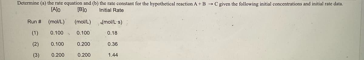 Determine (a) the rate equation and (b) the rate constant for the hypothetical reaction A+ B →C given the following initial concentrations and initial rate data.
[A]o
[B]o
Initial Rate
Run #
(mol/L)
(mol/L)
(mol/L s)
(1)
0.100
0.100
0.18
(2)
0.100
0.200
0.36
(3)
0.200
0.200
1.44
