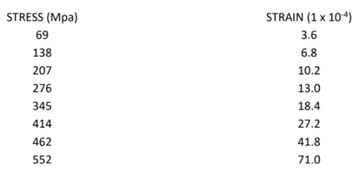 STRESS (Mpa)
STRAIN (1 x 104)
69
3.6
138
6.8
207
10.2
276
13.0
345
18.4
414
27.2
462
41.8
552
71.0
