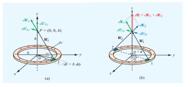 dE = dE¡ + dE2
dE2
dE1z
dEr
dE\r
P = (0, 0, h)
dE2r
R
h
Ri
--dl = b dộ
(b)
(a)
