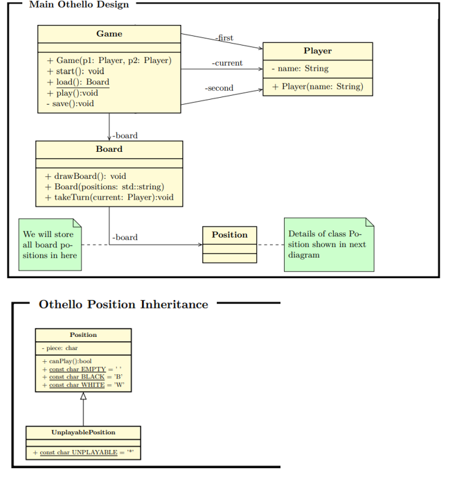 Main Othello Design
Game
+ Game(pl: Player, p2: Player)
+ start(): void
+ load(): Board
+ play():void
- save():void
We will store
all board po-
sitions in here
-board.
Board
+ drawBoard(): void
+ Board(positions: std::string)
+ take Turn(current: Player):void
Position
-board
Othello Position Inheritance
piece: char
+ canPlay():bool
+ const char EMPTY
+const char BLACK = 'B'
+ const char WHITE = 'W'
Unplayable Position
+ const char UNPLAYABLE
-first
-current
-second
Position
Player
- name: String
+ Player(name: String)
Details of class Po-
sition shown in next
diagram
