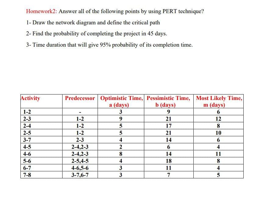 Homework2: Answer all of the following points by using PERT technique?
1- Draw the network diagram and define the critical path
2- Find the probability of completing the project in 45 days.
3- Time duration that will give 95% probability of its completion time.
Activity
Predecessor Optimistic Time, Pessimistic Time, Most Likely Time,
b (days)
a (days)
m (days)
1-2
3
2-3
1-2
21
12
2-4
1-2
5
17
8
2-5
1-2
21
10
3-7
2-3
4
14
2-4,2-3
2-4,2-3
4-5
4
4-6
8
14
11
5-6
2-5,4-5
4-6,5-6
3-7,6-7
4
18
6-7
3
11
4
7-8
3
7

