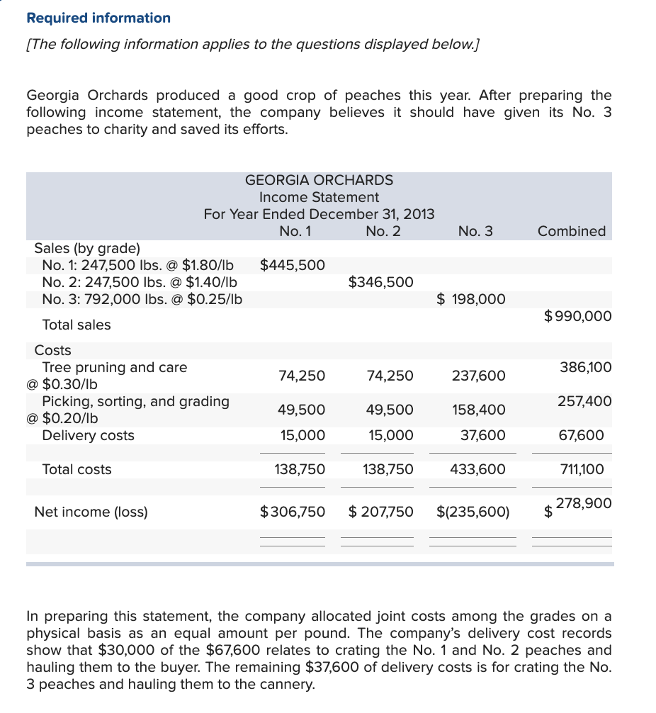 Required information
[The following information applies to the questions displayed below.]
Georgia Orchards produced a good crop of peaches this year. After preparing the
following income statement, the company believes it should have given its No. 3
peaches to charity and saved its efforts.
GEORGIA ORCHARDS
Income Statement
For Year Ended December 31, 2013
No. 1
No. 2
No. 3
Combined
Sales (by grade)
$445,500
No. 1: 247,500 lbs. @ $1.80/lb
No. 2: 247,500 lbs. @ $1.40/lb
No. 3: 792,000 lbs. @ $0.25/lb
$346,500
$ 198,000
$990,000
Total sales
Costs
386,100
Tree pruning and care
@ $0.30/lb
74,250
74,250
237,600
Picking, sorting, and grading
257,400
49,500
49,500
158,400
@ $0.20/lb
Delivery costs
15,000
15,000
37,600
67,600
Total costs
138,750
138,750
433,600
711,100
278,900
Net income (loss)
$306,750
$ 207,750 $(235,600)
$
In preparing this statement, the company allocated joint costs among the grades on a
physical basis as an equal amount per pound. The company's delivery cost records
show that $30,000 of the $67,600 relates to crating the No. 1 and No. 2 peaches and
hauling them to the buyer. The remaining $37,600 of delivery costs is for crating the No.
3 peaches and hauling them to the cannery.