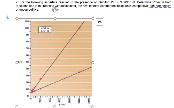 9. For the following aspartate reaction in the presence of inhibitor, Km = 0.00065 M. Determine Vmax in both
reactions and in the reaction without inhibitor, the Km. Identify whether the inhibition is competitive, non-competitive
or uncompetitive.
110
100-
90-
70
60-
40-
30-
20-
10-
F0000I
0008
Foo0
Foo0
