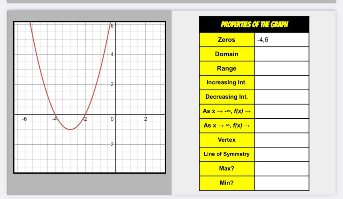 -6
F2
16
-4
2
0
-2
2
PROPERTIES OF THE GRAPH
Zeros
Domain
Range
Increasing Int.
Decreasing Int.
As x→→∞, f(x) →→→
As x→ ∞, f(x) →
Vertex
Line of Symmetry
Max?
Min?
-4,6