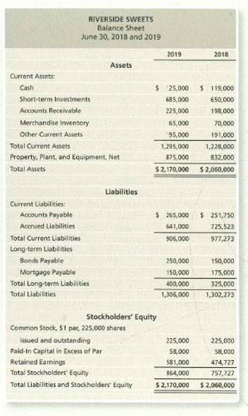 RIVERSIDE SWEETS
Balance Sheet
June 30, 2018 and 2019
2019
2018
Assets
Current Assets:
Cash
$ 25,000
$ 119,000
Short-term Investments
685,000
650,000
Accounts Receivable
225,000
198,000
Merchandise Inventory
65,000
70,000
Other Current Assets
"95,000
191,000
Total Current Assets
1,295,000
1,228,000
Property, Plant, and Equipment, Net
875,000
832,000
Total Assets
$ 2,170,000
$ 2,060,000
Liabilities
Current Liabilities:
Accounts Payable
$ 265,000
$ 251,750
Accrued Liabilities
641,000
725,523
Total Current Liabilities
906,000
977,273
Long-term Liabilities
Bonds Payable
250,000
150,000
Mortgage Payable
150,000
175,000
Total Long-term Liabilities
400,000
325,000
Total Liabilities
1,306,000
1,302,273
Stockholders' Equity
Common Stock, $1 par, 225,000 shares
issued and outstanding
Paid-In Capital in Excess of Par
225,000
225,000
58,000
58,000
Retained Earnings
581,000
864,000
474,727
Total Stockholders' Equity
757,727
Total Liabilities and Stockholders' Equity
$2,170,000
$ 2,060,000

