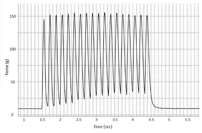 Force (g)
150
100
50
1
1.5
2
2.5
3
Time (sec)
3.5
4.5
5
5.5