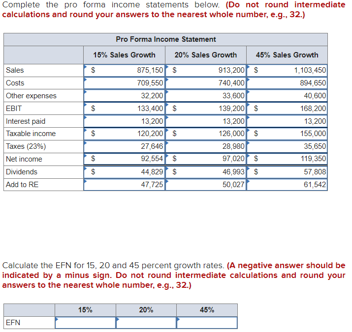 Complete the pro forma income statements below. (Do not round intermediate
calculations and round your answers to the nearest whole number, e.g., 32.)
Sales
Costs
Other expenses
EBIT
Interest paid
Taxable income
Taxes (23%)
Net income
Dividends
Add to RE
Pro Forma Income Statement
15% Sales Growth 20% Sales Growth
$
EFN
$
$
$
$
EA
875,150 $
709,550
32,200
133,400 $
15%
13,200
120,200 $
27,646
92,554 $
$
44,829
47,725
20%
45% Sales Growth
45%
913,200 $
740,400
33,600
139,200 $
13,200
126,000 $
28,980
97,020 $
$
46,993
50,027
Calculate the EFN for 15, 20 and 45 percent growth rates. (A negative answer should be
indicated by a minus sign. Do not round intermediate calculations and round your
answers to the nearest whole number, e.g., 32.)
1,103,450
894,650
40,600
168,200
13,200
155,000
35,650
119,350
57,808
61,542