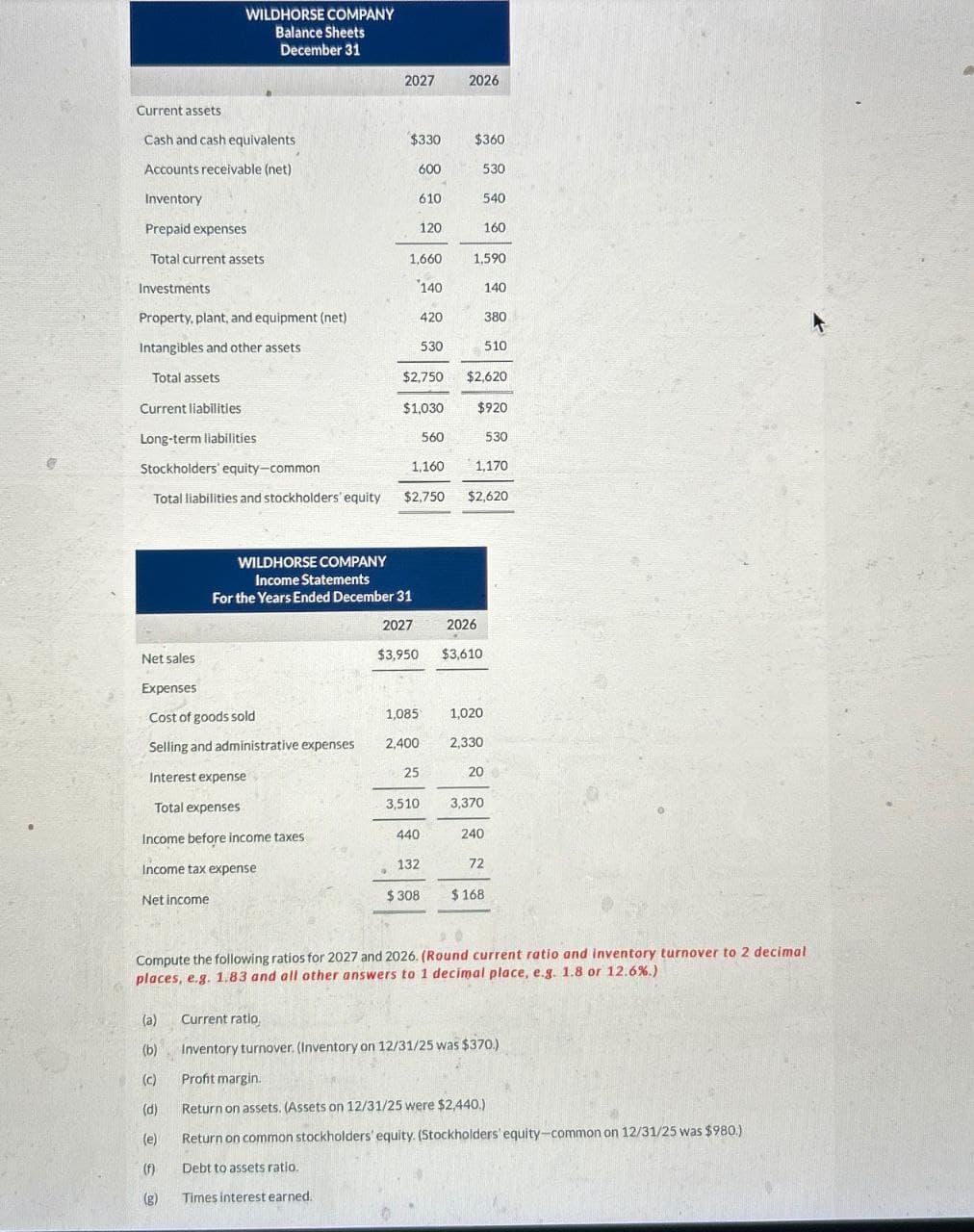 WILDHORSE COMPANY
Balance Sheets
December 31
2027
2026
Current assets
Cash and cash equivalents
$330
$360
Accounts receivable (net)
600
530
Inventory
610
540
Prepaid expenses
120
160
Total current assets
1,660
1,590
Investments
140
140
Property, plant, and equipment (net)
420
380
Intangibles and other assets
530
510
Total assets
$2,750
$2,620
Current liabilities
$1,030
$920
Long-term liabilities
560
530
Stockholders' equity-common
1,160
1,170
Total liabilities and stockholders' equity
$2,750
$2,620
WILDHORSE COMPANY
Income Statements
For the Years Ended December 31
2027
2026
$3,950
$3,610
Net sales
Expenses
Cost of goods sold
1,085
1,020
Selling and administrative expenses
2,400
2,330
Interest expense
25
20
Total expenses
3,510
3,370
Income before income taxes
440
240
Income tax expense
132
72
Net income
$308
$ 168
Compute the following ratios for 2027 and 2026. (Round current ratio and inventory turnover to 2 decimal
places, e.g. 1.83 and all other answers to 1 decimal place, e.g. 1.8 or 12.6%.)
(a)
Current ratio,
(b)
Inventory turnover. (Inventory on 12/31/25 was $370.)
(c)
Profit margin.
(d)
Return on assets. (Assets on 12/31/25 were $2,440.)
(e)
Return on common stockholders' equity. (Stockholders' equity-common on 12/31/25 was $980.)
(f)
Debt to assets ratio.
(g)
Times interest earned.