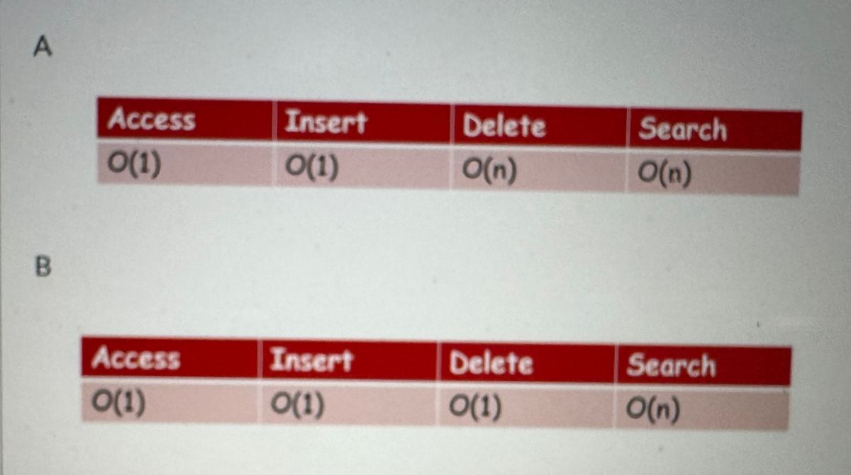 A
B
Access
O(1)
Access
O(1)
Insert
O(1)
Insert
O(1)
Delete
O(n)
Delete
O(1)
Search
O(n)
Search
O(n)