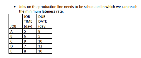 • Jobs on the production line needs to be scheduled in which we can reach
the minimum lateness rate.
JOB
DUE
TIME
DATE
(day)
(day)
5
8
6
5
9
10
12
10
JOB
ABCDE
7
8